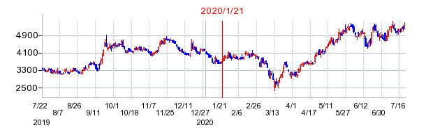2020年1月21日 10:11前後のの株価チャート